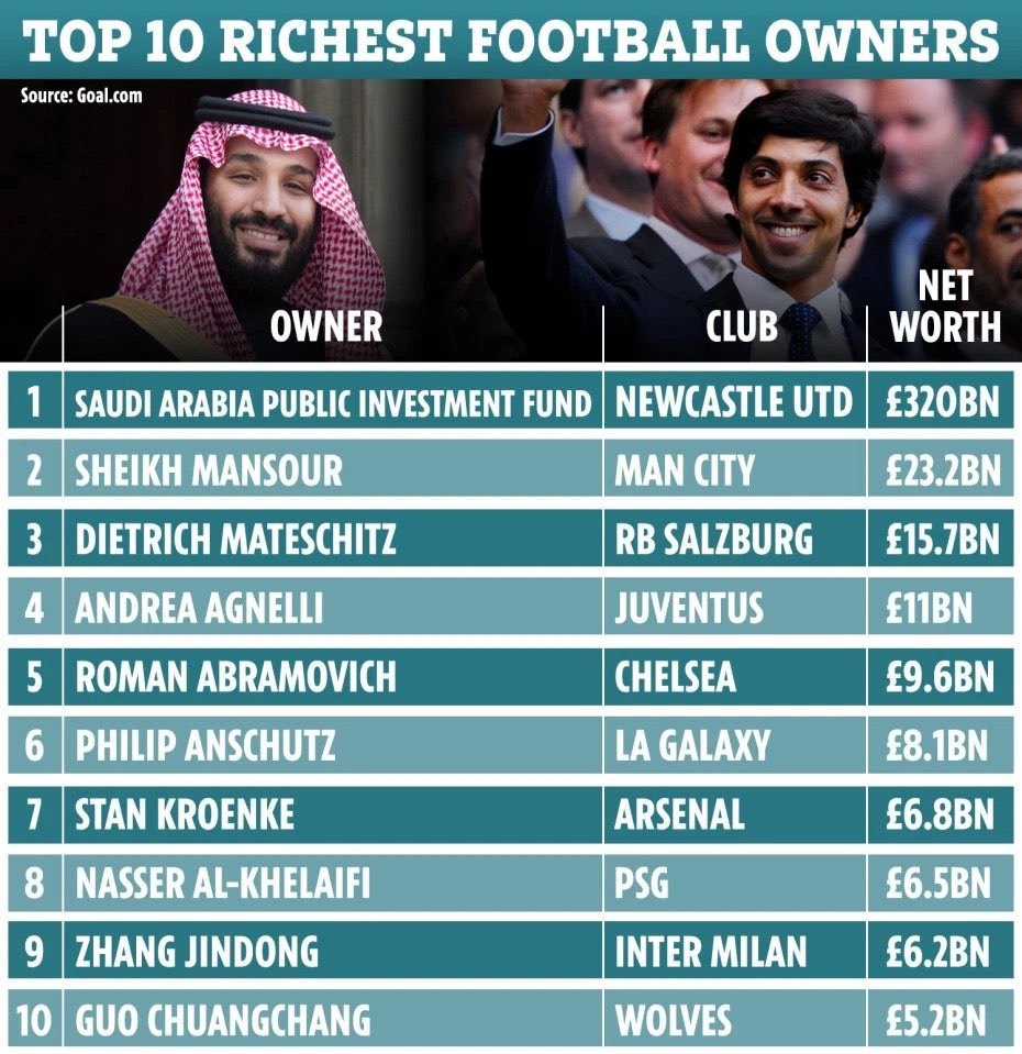Dueños más ricos del futbol, Newcastle es el ganador