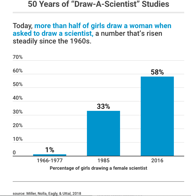 gráfica-prueba-cientifico-dibujo