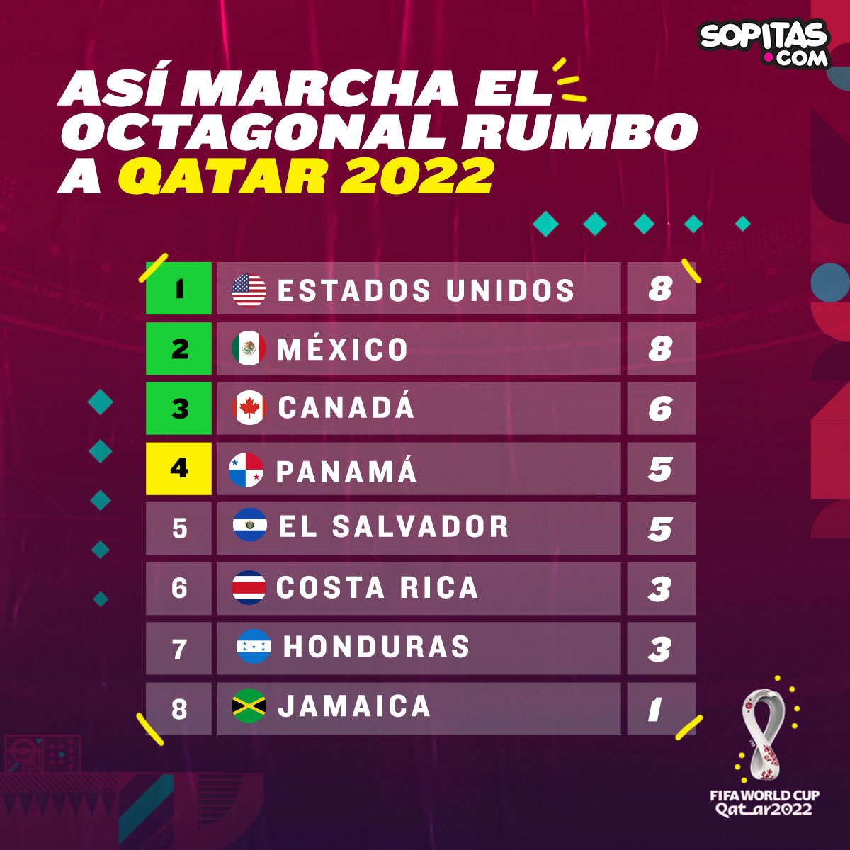 Octagonal Final Concacaf Qatar 2022