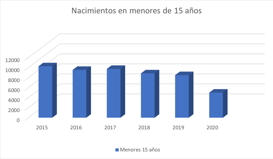 nacimientos-menores-15-años