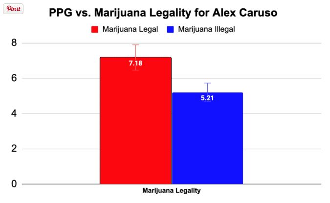 Rendimiento de Alex Caruso en ciudades donde la marihuana es legal 