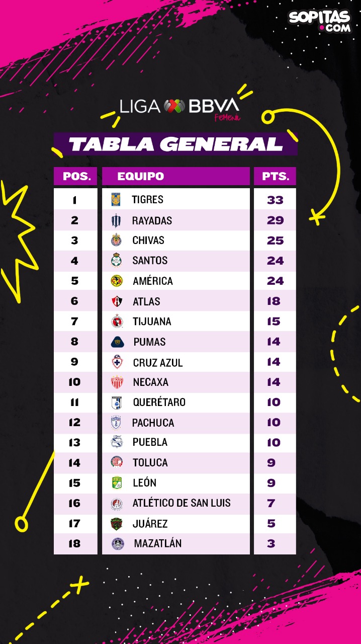 La sorpresa de Pumas a Chivas, Tigres en Liguilla y el Clásico Joven: Así fue la J11 de Liga Femenil