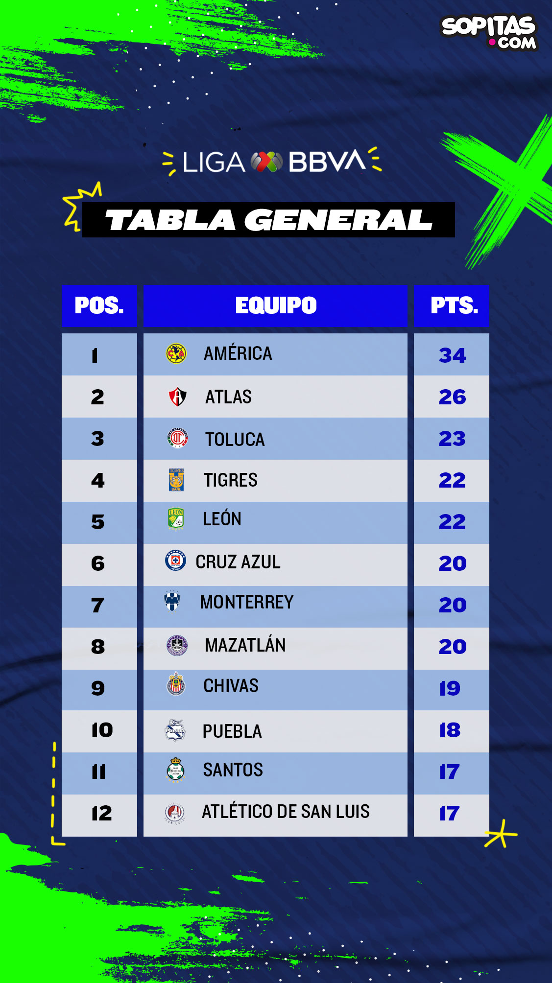 Tabla general Liga MX