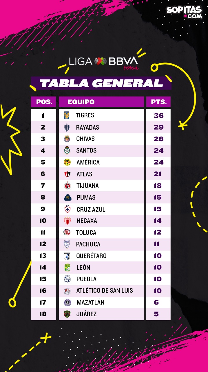 Los Clásicos, la polémica arbitral y solo 17 goles en la Jornada 12 de la Liga MX Femenil