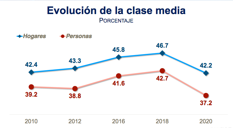 clase-media-estadistica-mexico-inegi-6-millones-2020-01