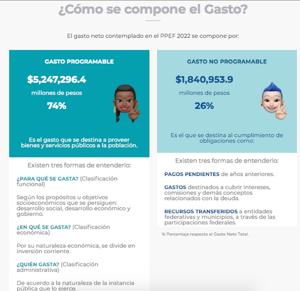 egresos-2022-presupuesto