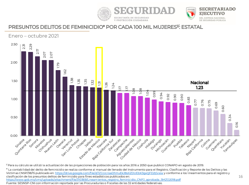 feminicidios-estado-mexico-tasa