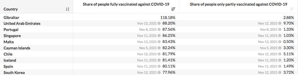 Tienen nitro: Estos son los 10 países que tienen más personas vacunadas contra el COVID-19 