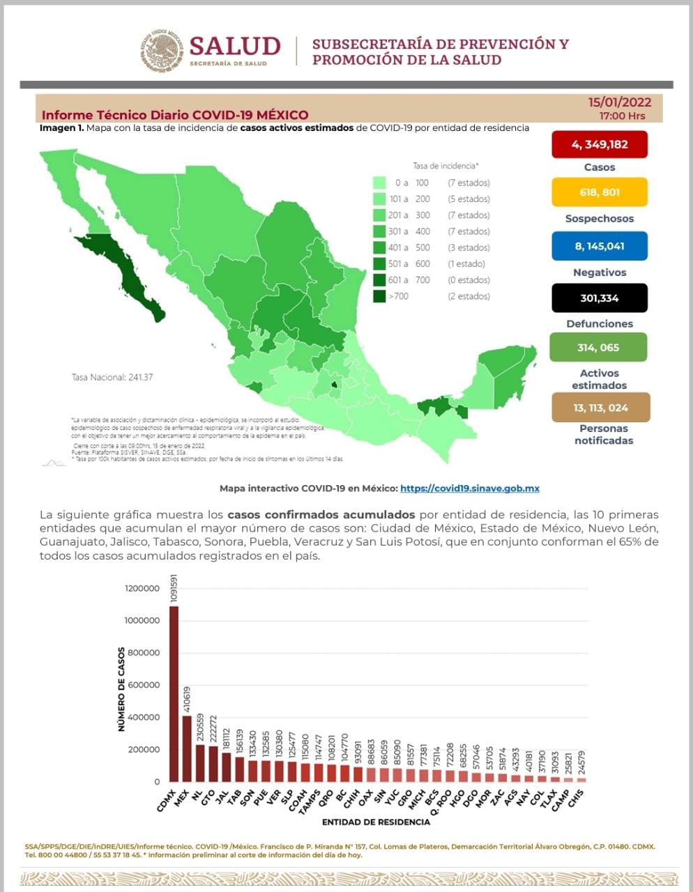 WTF?! México acumula más de 223 mil nuevos casos de COVID-19 en seis días 