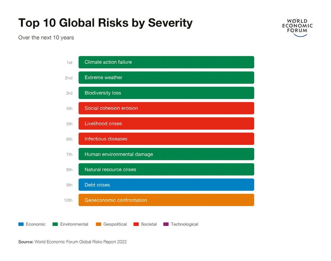 riesgos-mundiales-10-reporte-foro-economico-mundial-proxima-decada-2032-2