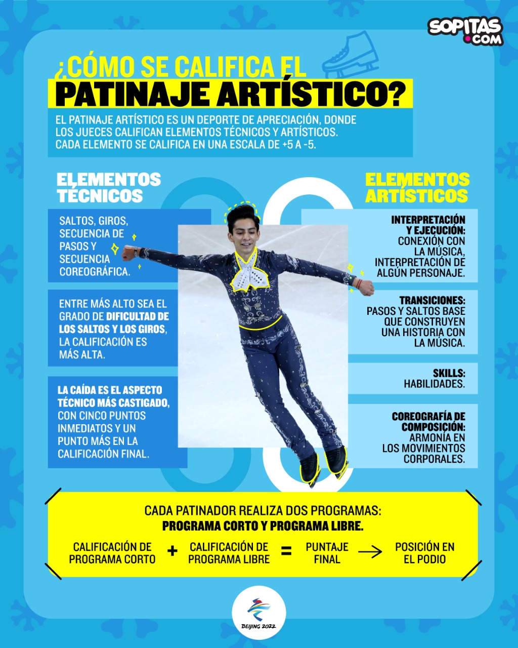 Todo lo que necesitas saber para entenderle al patinaje artístico en los Juegos Olímpicos de Invierno de Beijing 2022 