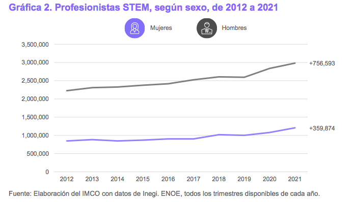 mujeres-carreras-stem-mexico-imco