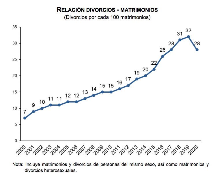 revelacion-matrimonios-sexo-mexico-inegi