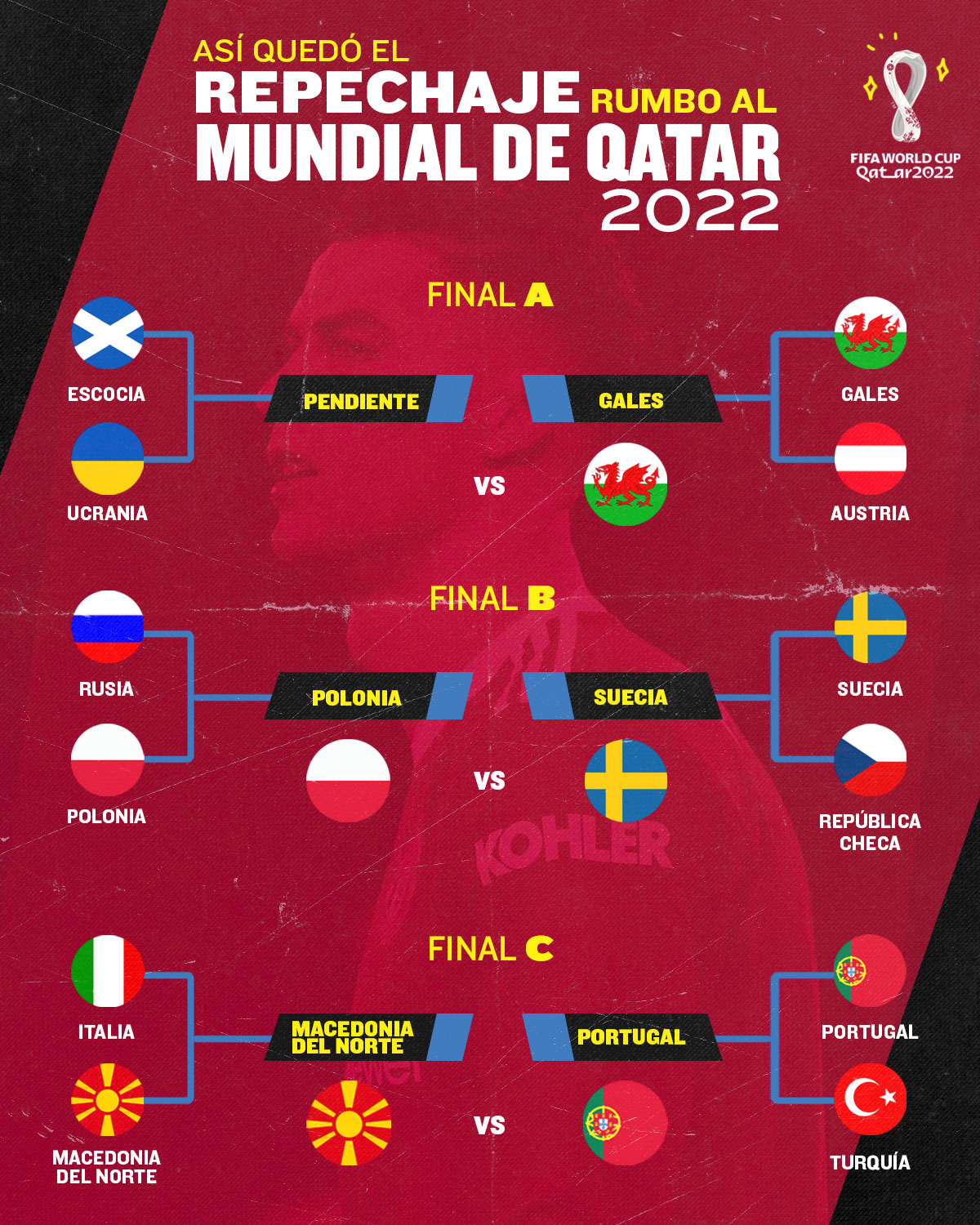 Así se jugarán las finales del repechaje de la UEFA rumbo a Qatar 2022