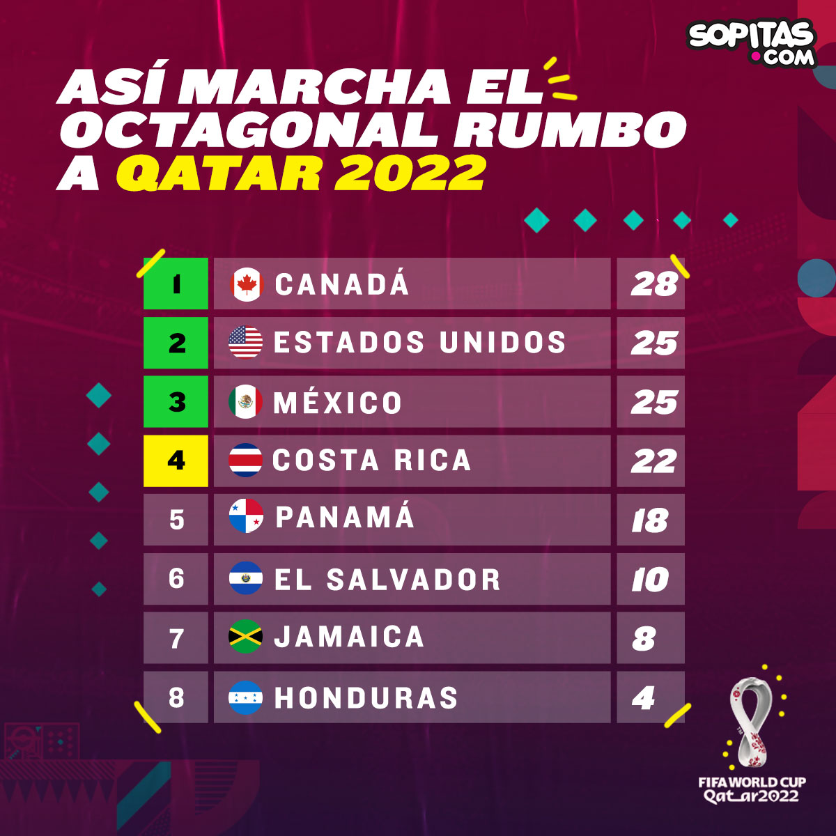 Lo que México necesita para calificar la Copa Mundial en Qatar 2022