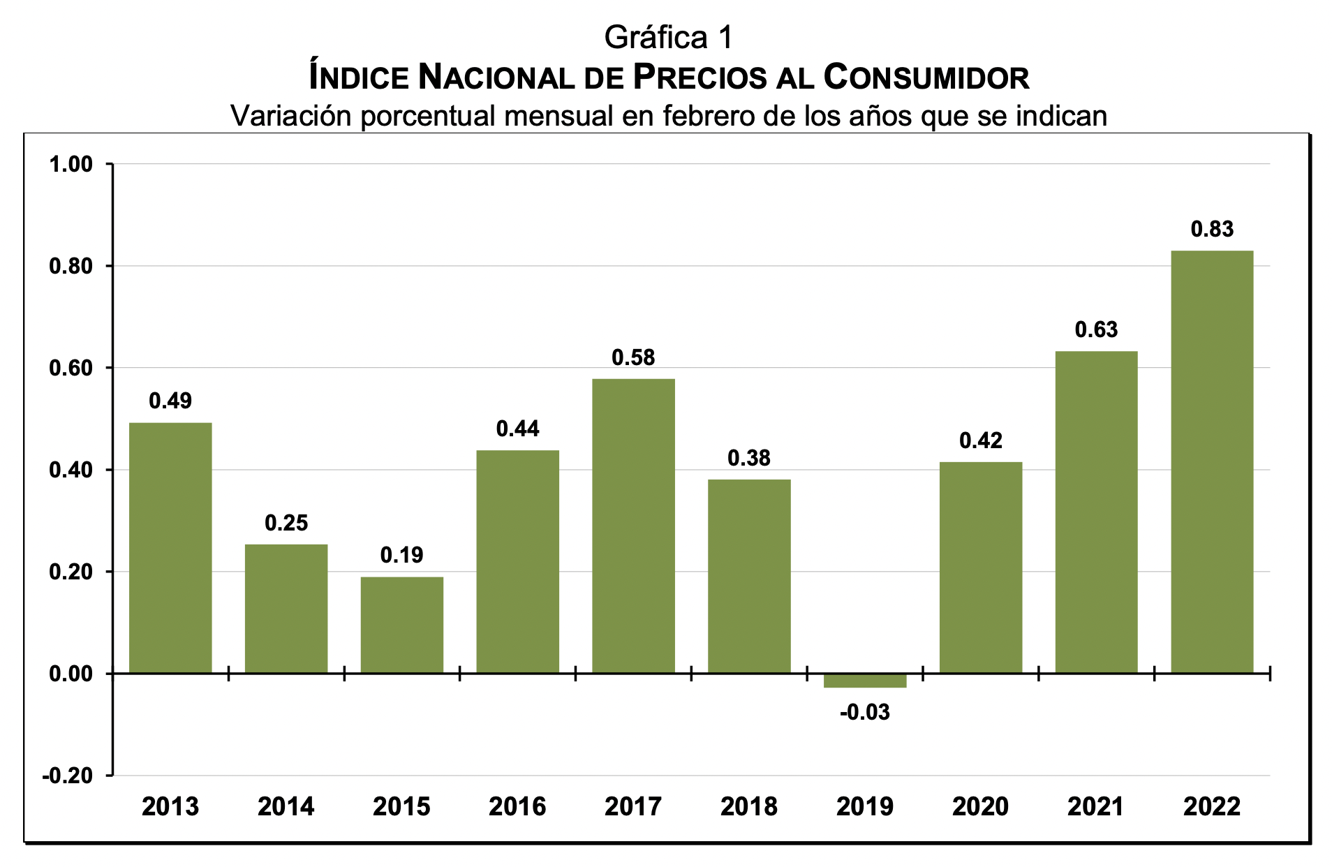 precio-inflacion-febrero-2022-inegi-oficial-limon-pollo-aguacate-tortillas-1
