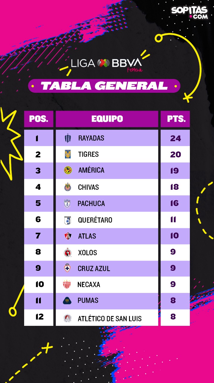 El 'Ferrari' águila, duelo de porteras en Pachuca y goleada de Rayadas en la J8 de Liga MX Femenil
