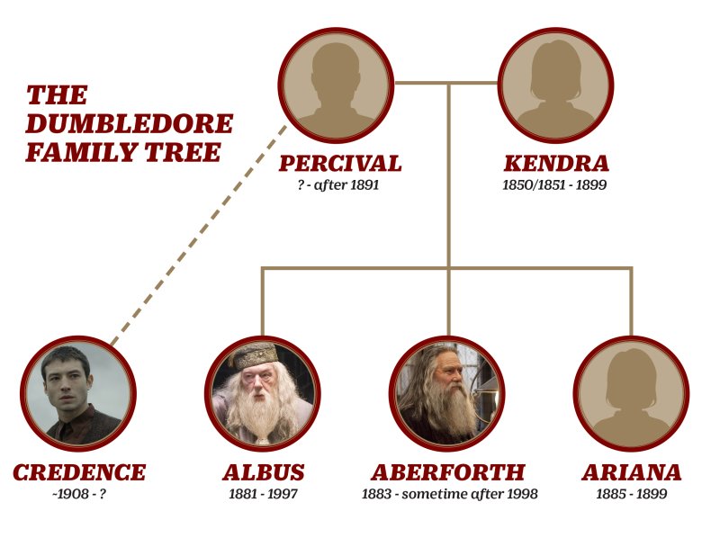 'Animales Fantásticos': Repasemos el árbol genealógico y la historia de la familia Dumbledore 