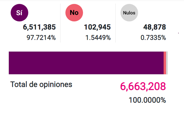consulta-popular-expresidentes-mexico