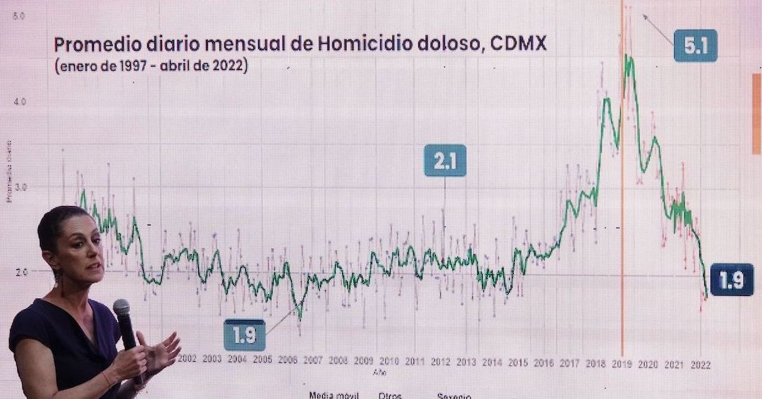 cdmx-nueva-york-homicidios-tasa-duplica-2022-2021-sheinbaum-amlo