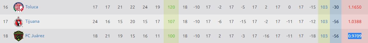 Tabla de cociente de la Liga MX