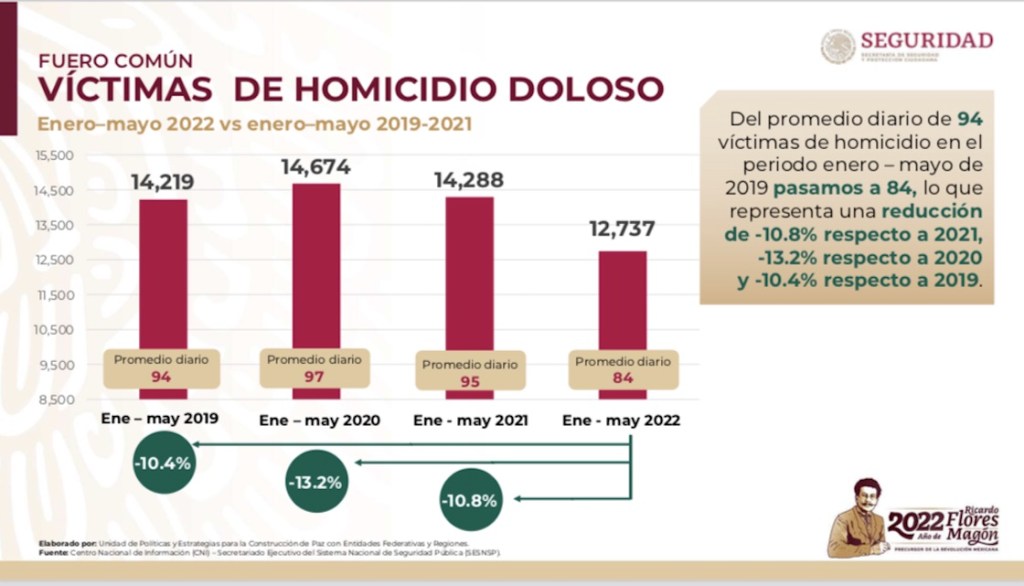 homicidio-doloso-mayo-2022-amlo