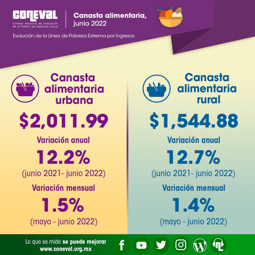 canasta-basica-canasta-alimentaria-coneval-12-2022-junio-inflacion
