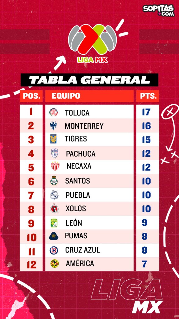 Liga MX tabla general