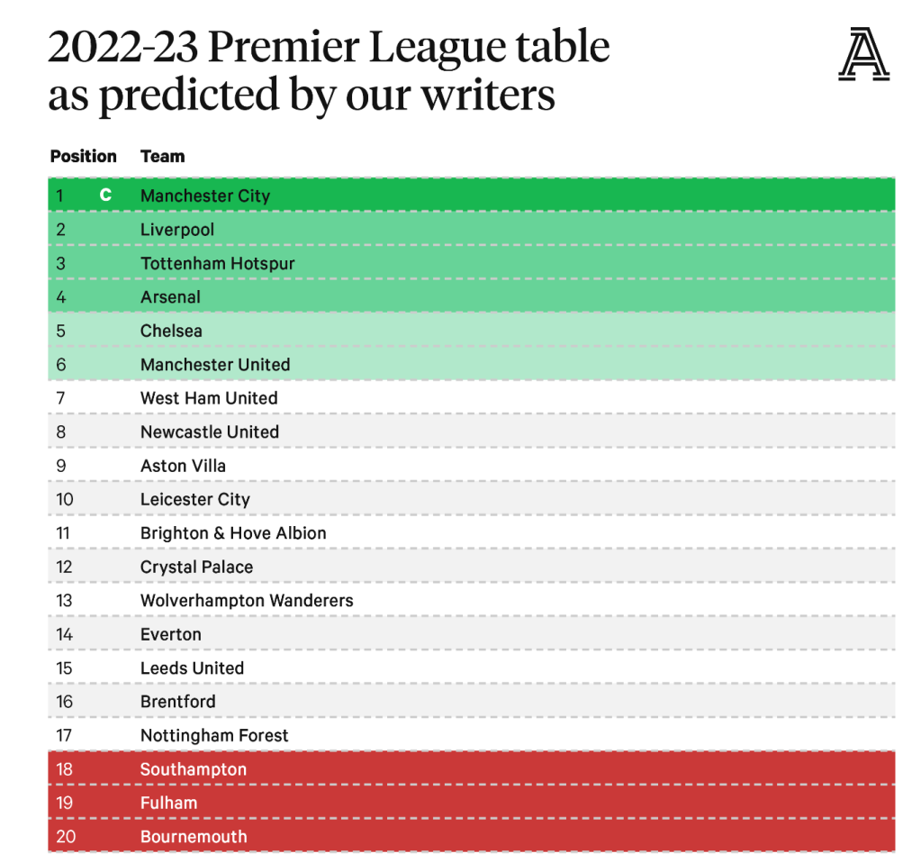 Predicciones Premier League 2022-23