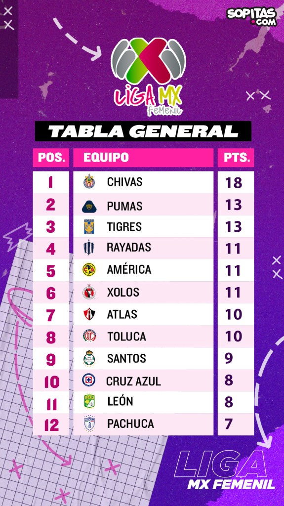 Tabla general Jornada 6 Liga MX Femenil