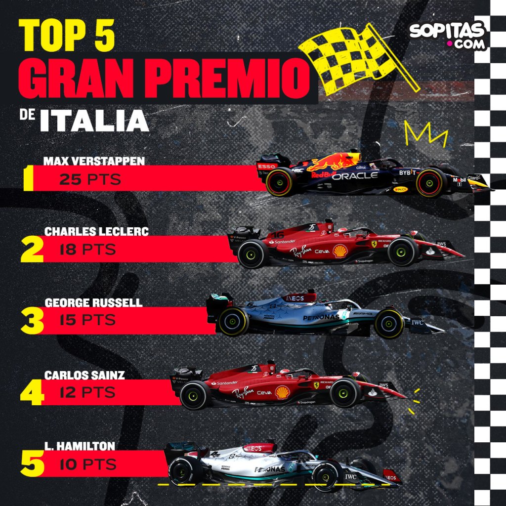 Clasificación Gran Premio de Italia