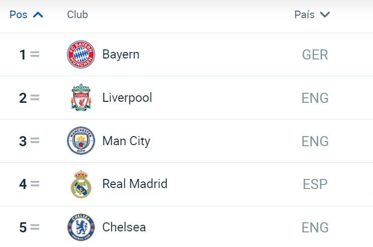 ¿Por qué el Real Madrid está hasta el 4to lugar en el más reciente ranking de la UEFA?