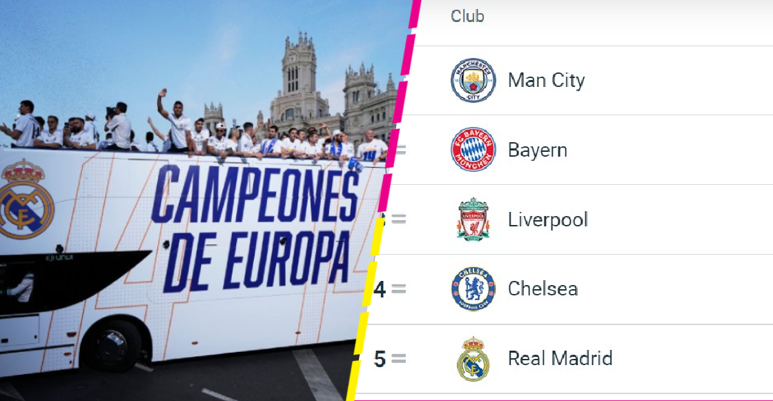 ¿Por qué el Real Madrid está hasta el 5to lugar en el más reciente ranking de la UEFA?