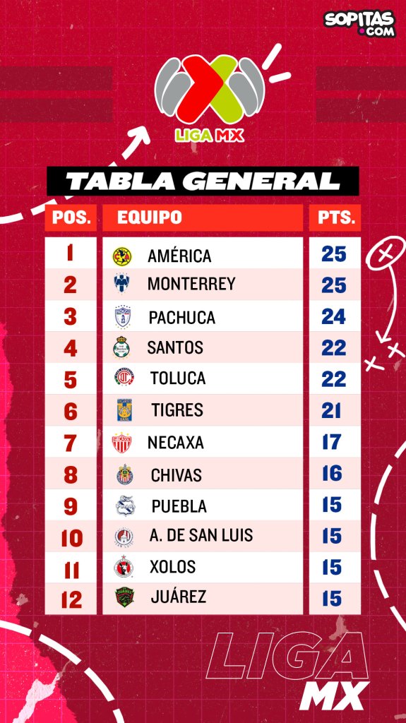 Tabla general Liga MX j12