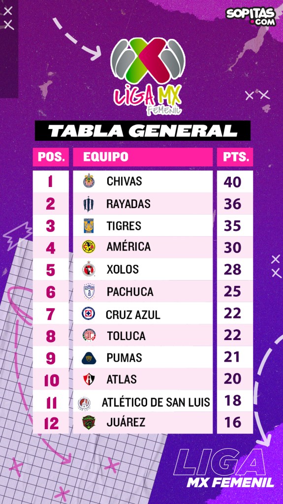 Los golazos del Clásico Regio y el empate de Chivas en el Clásico Nacional de la Liga MX Femenil