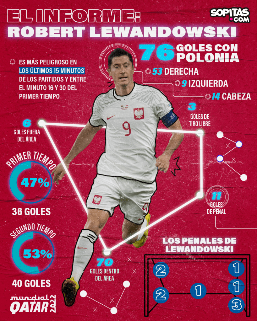 Informe Qatar: Robert Lewandowski, el delantero más temido y letal de Europa