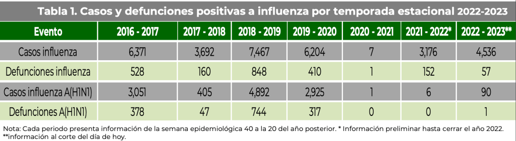 casos-influenza-mexico-temporada-2022