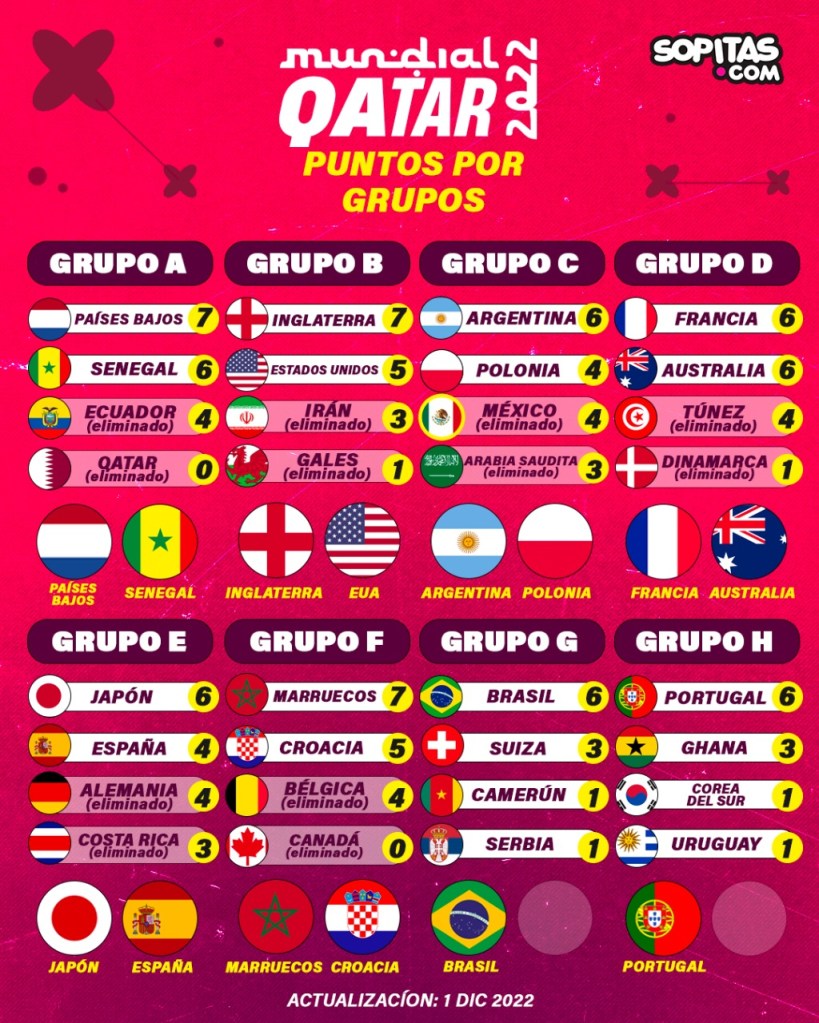 Fase de grupos de Qatar 2022 con Alemania eliminado
