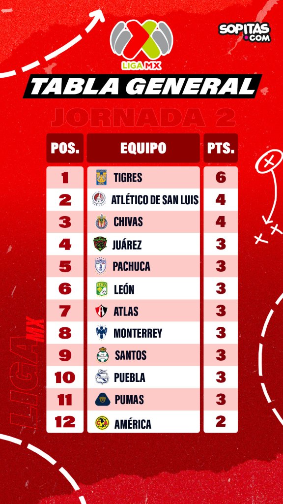 Tabla general Liga MX 