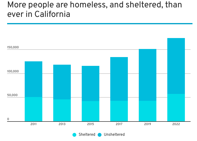 gráfica de personas sin hogar en California