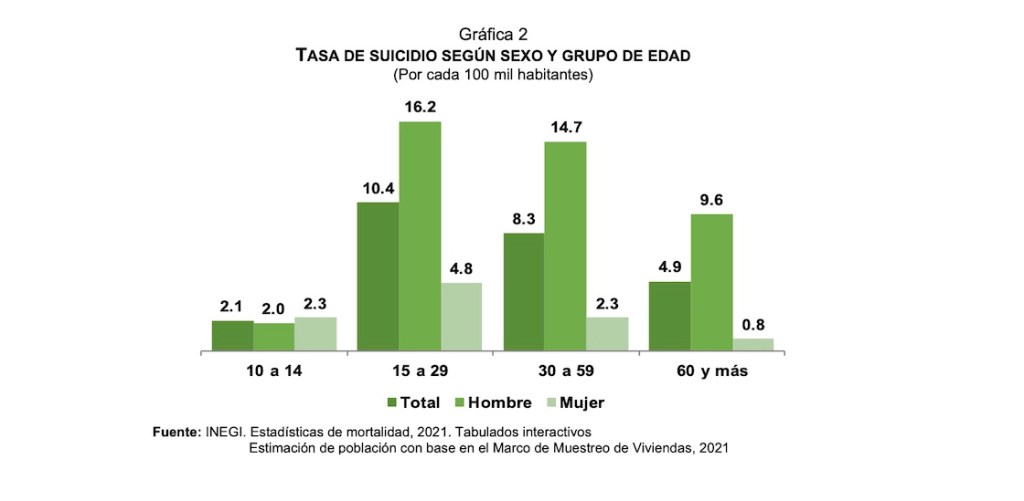 inegi-tasa-suicidios-mexico