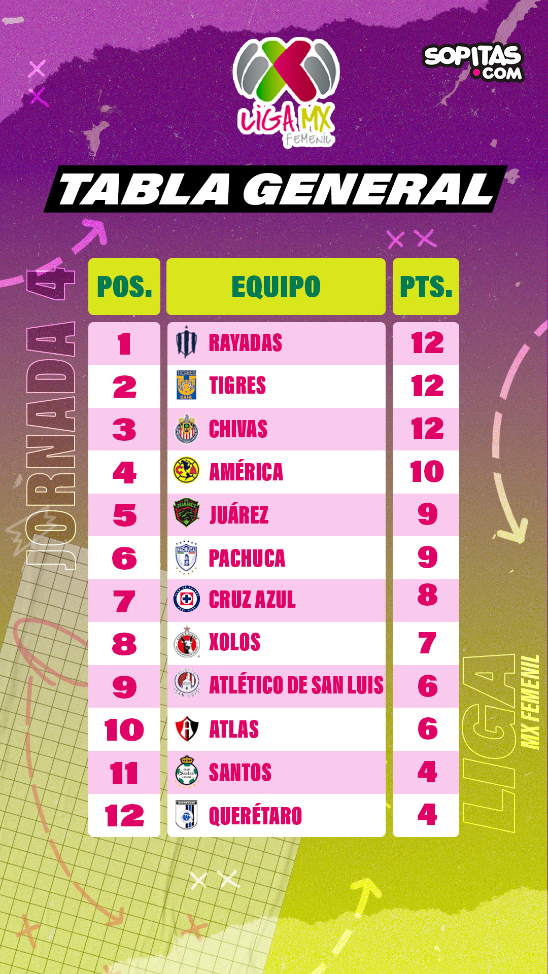 Tabla General Liga Mx Femenil Goleo