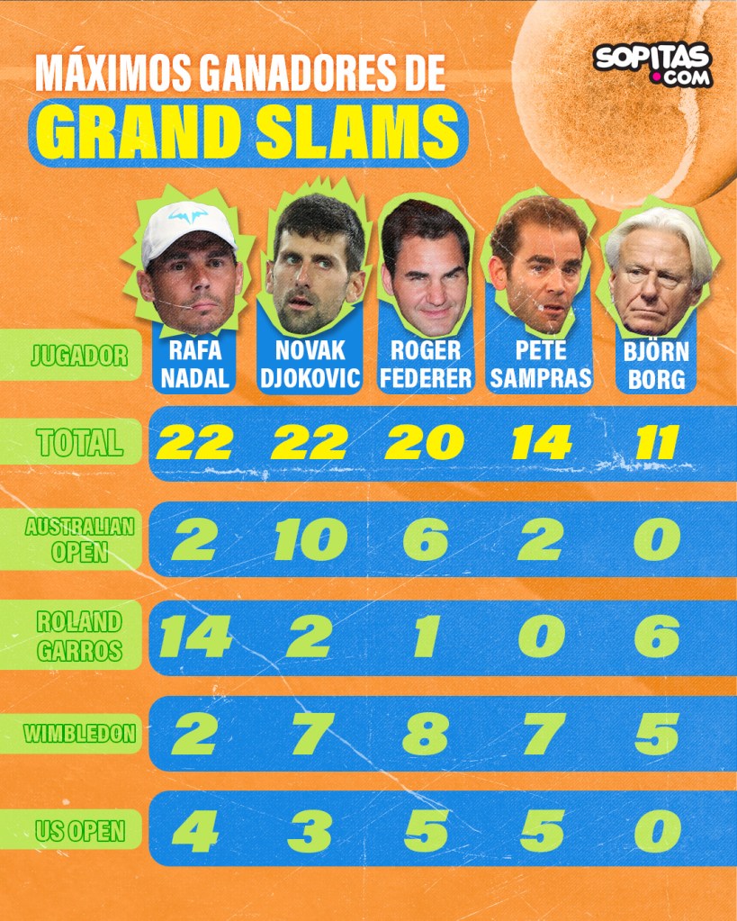 Djokovic y Nadal máximos ganadores de Grand Slam en la ATP
