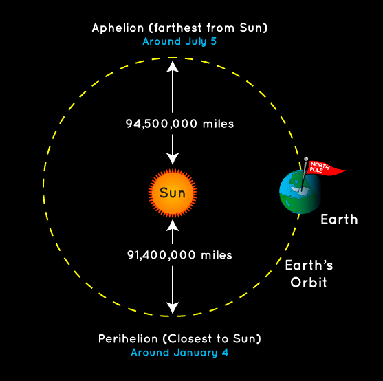 orbita-sol-tierra