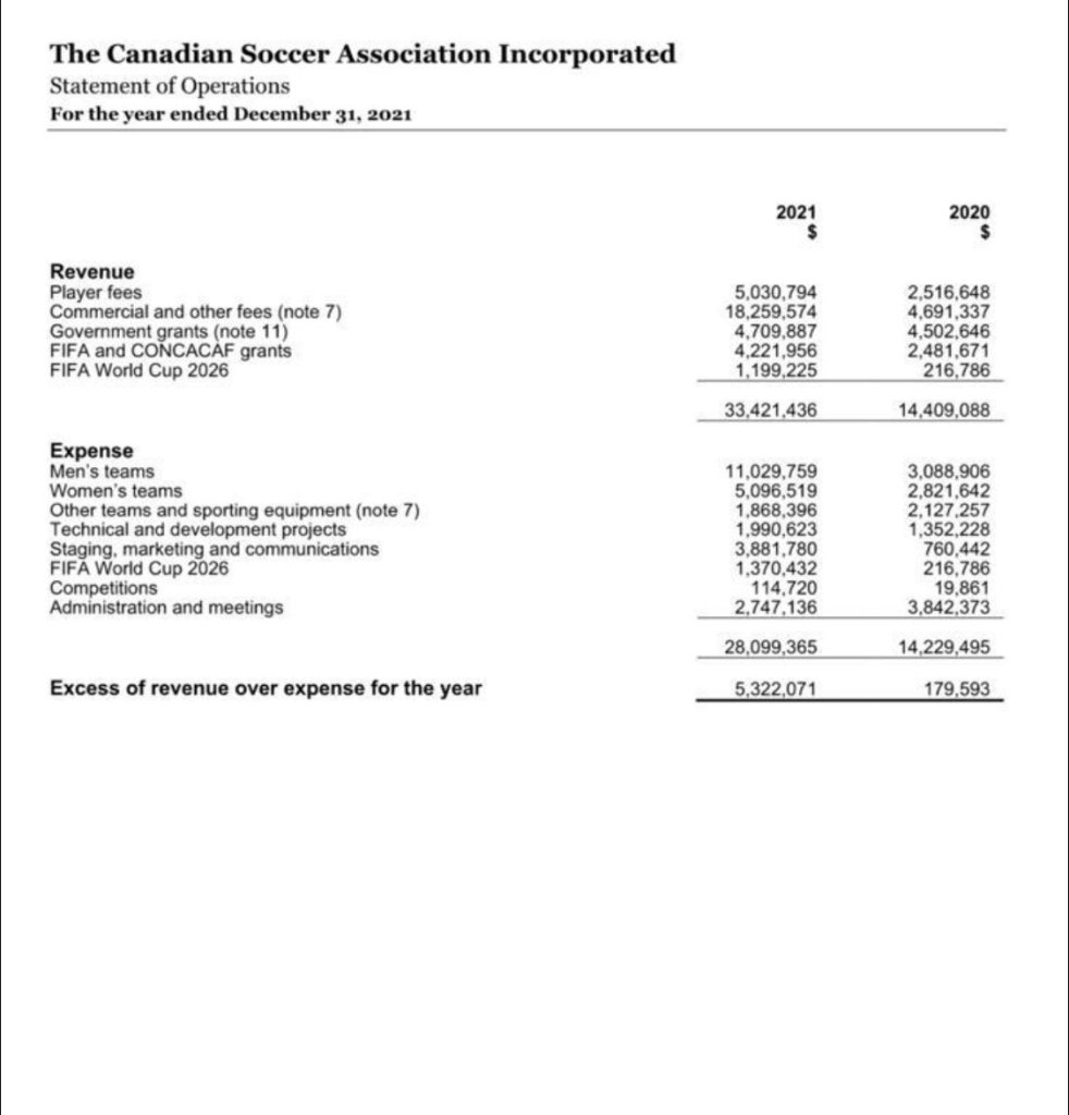 Presupuestos Canada Soccer