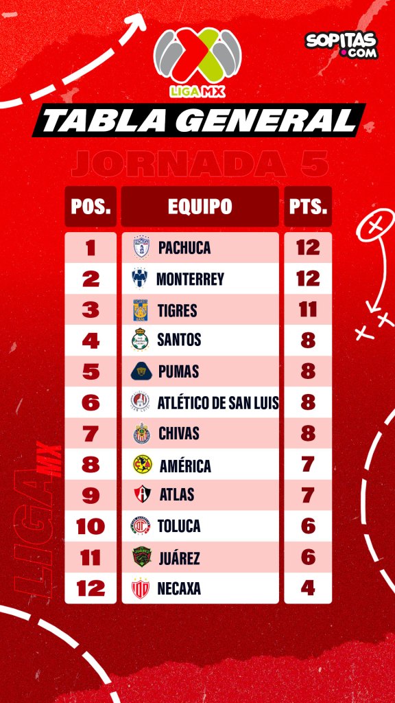 Liga MX tabla general jornada 5