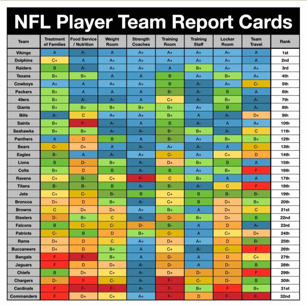 Informe de NFLPA sobre la calidad general de los equipos en NFL