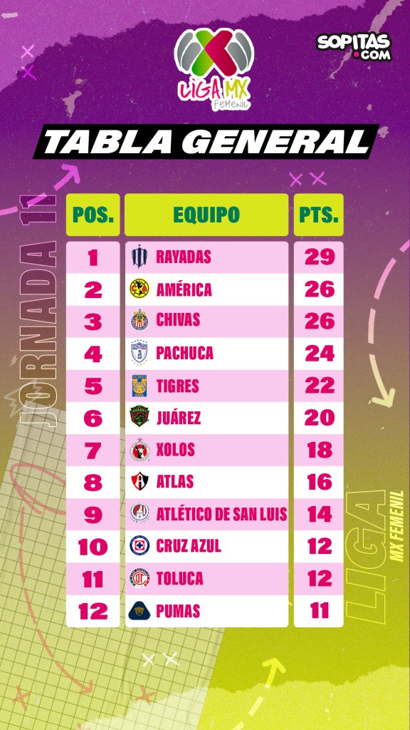 Liga MX Femenil: Los goles del Clásico Nacional y el Clásico Regio, y el escandaloso 7-2 de Pachuca en la Jornada 11