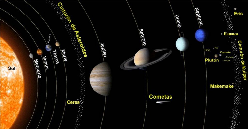 Los planetas y planetas enanos del Sistema Solar