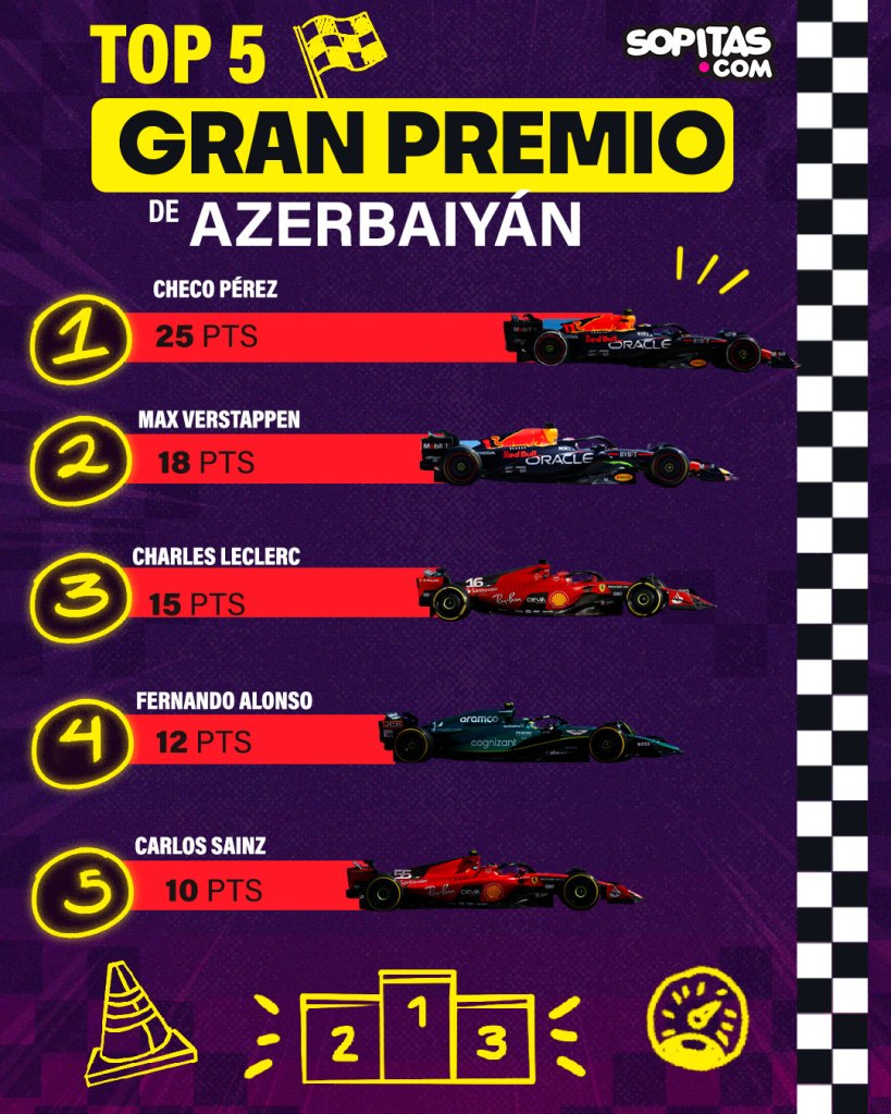 Gran Premio de Azerbaiyán posiciones